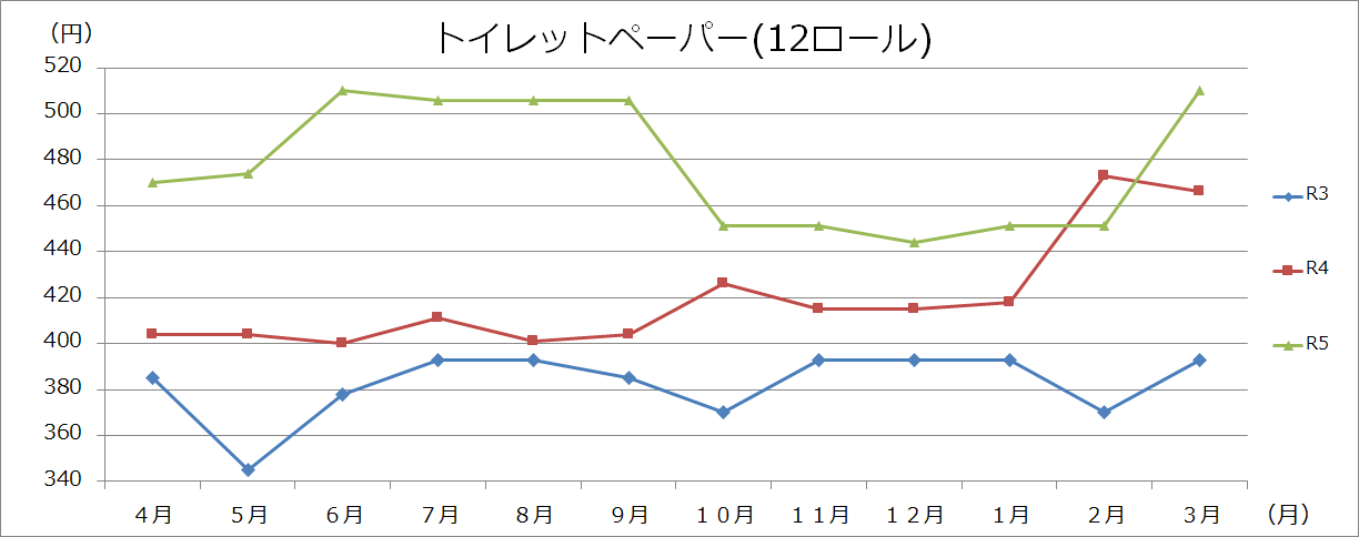 生活用品グラフの画像3