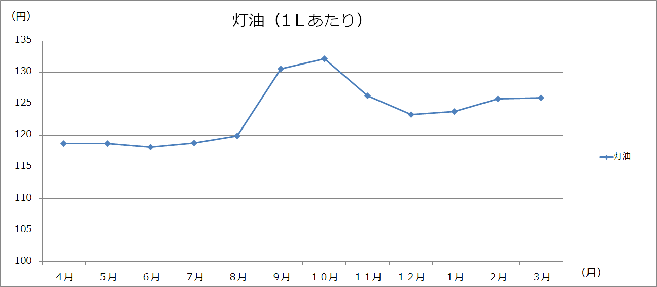 美幌町内価格動向調査（灯油・ガソリン・LPガスの価格：グラフ）の画像1