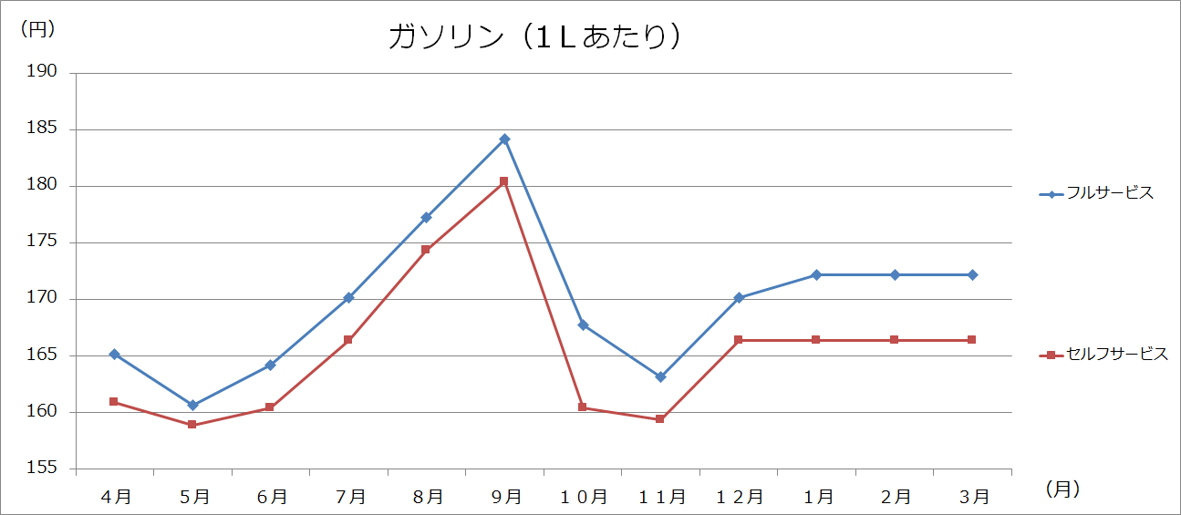 美幌町内価格動向調査（灯油・ガソリン・LPガスの価格：グラフ）の画像2