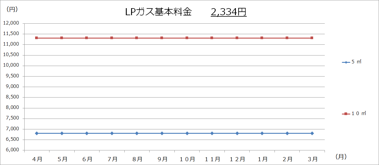 美幌町内価格動向調査（灯油・ガソリン・LPガスの価格：グラフ）の画像3