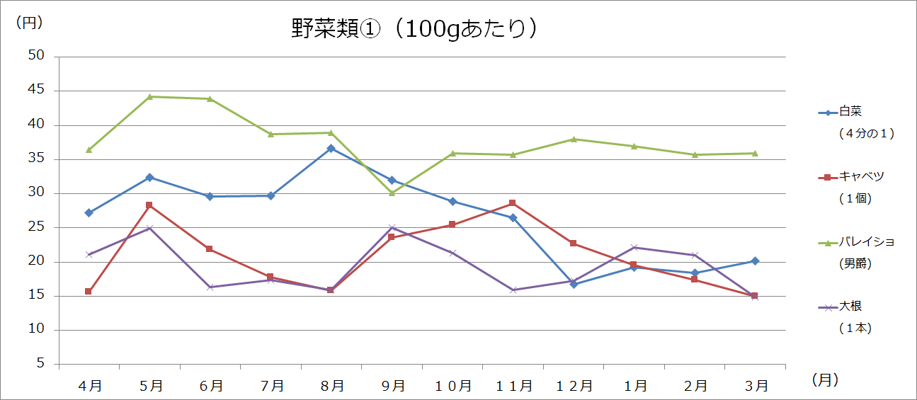 美幌町内価格動向調査（大型3店舗の価格：グラフ）の画像1