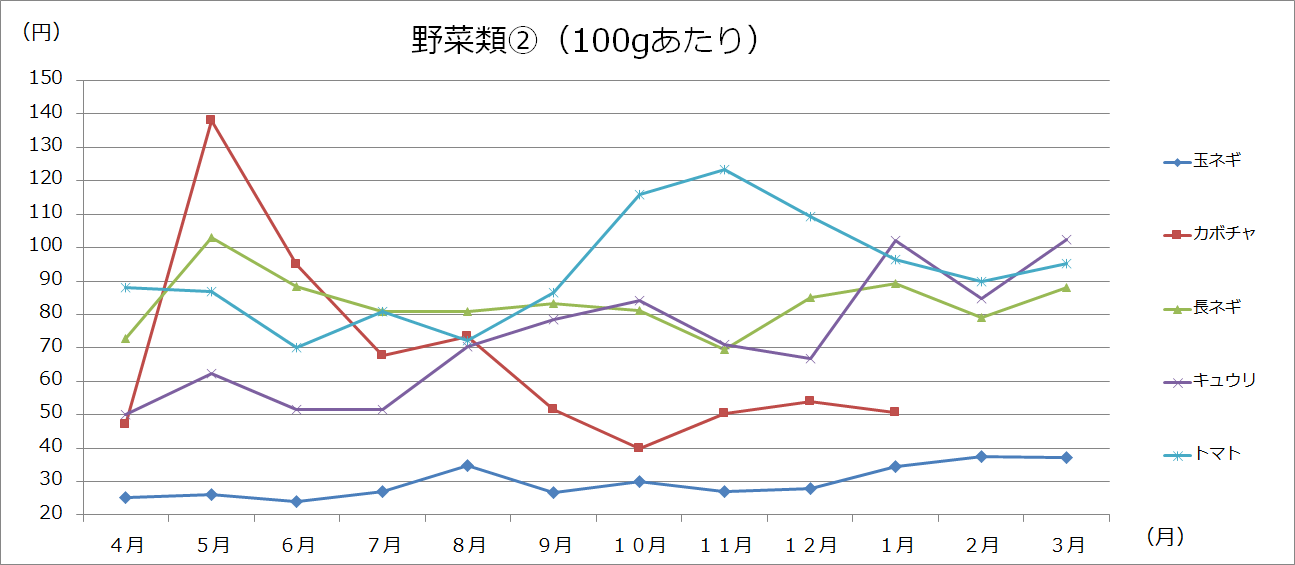 美幌町内価格動向調査（大型3店舗の価格：グラフ）の画像2