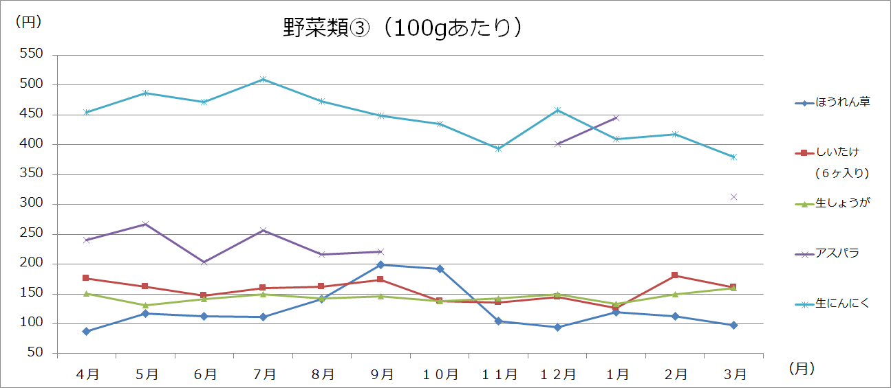 美幌町内価格動向調査（大型3店舗の価格：グラフ）の画像3