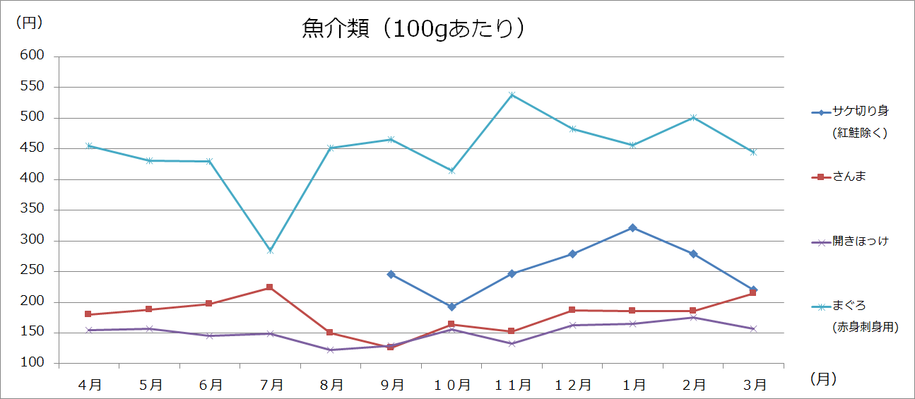 美幌町内価格動向調査（大型3店舗の価格：グラフ）の画像４