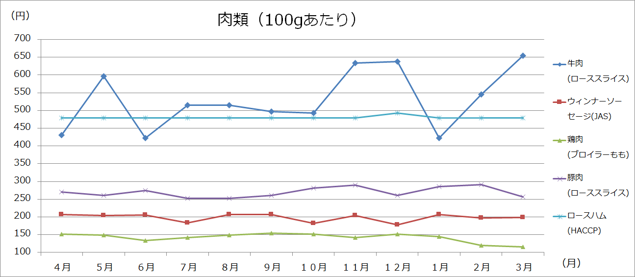 美幌町内価格動向調査（大型3店舗の価格：グラフ）の画像５