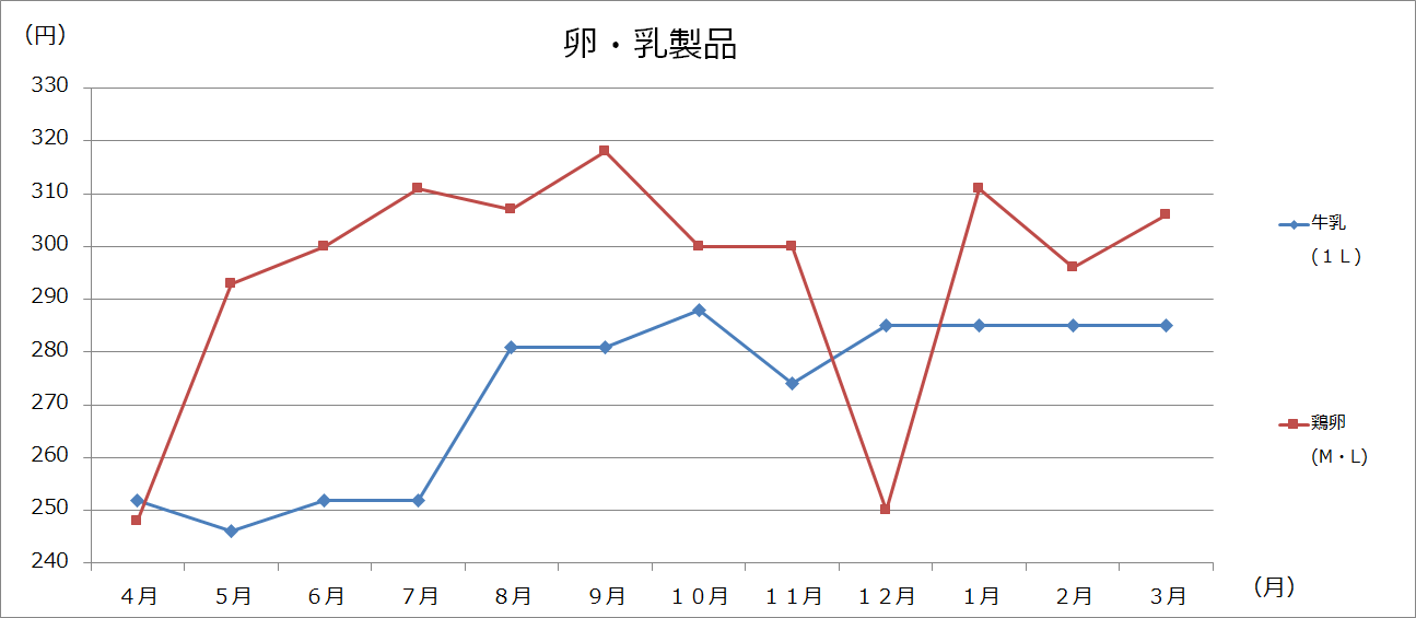 美幌町内価格動向調査（大型3店舗の価格：グラフ）の画像６
