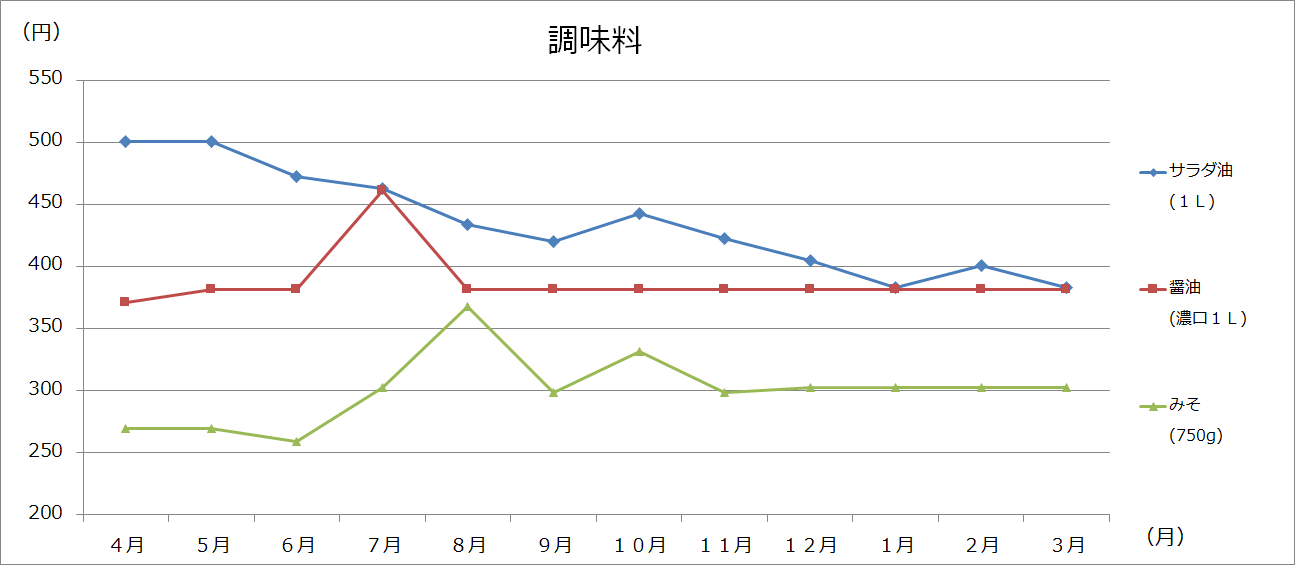 美幌町内価格動向調査（大型3店舗の価格：グラフ）の画像７