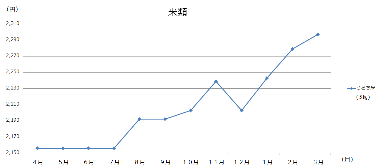 美幌町内価格動向調査（大型3店舗の価格：グラフ）の画像８
