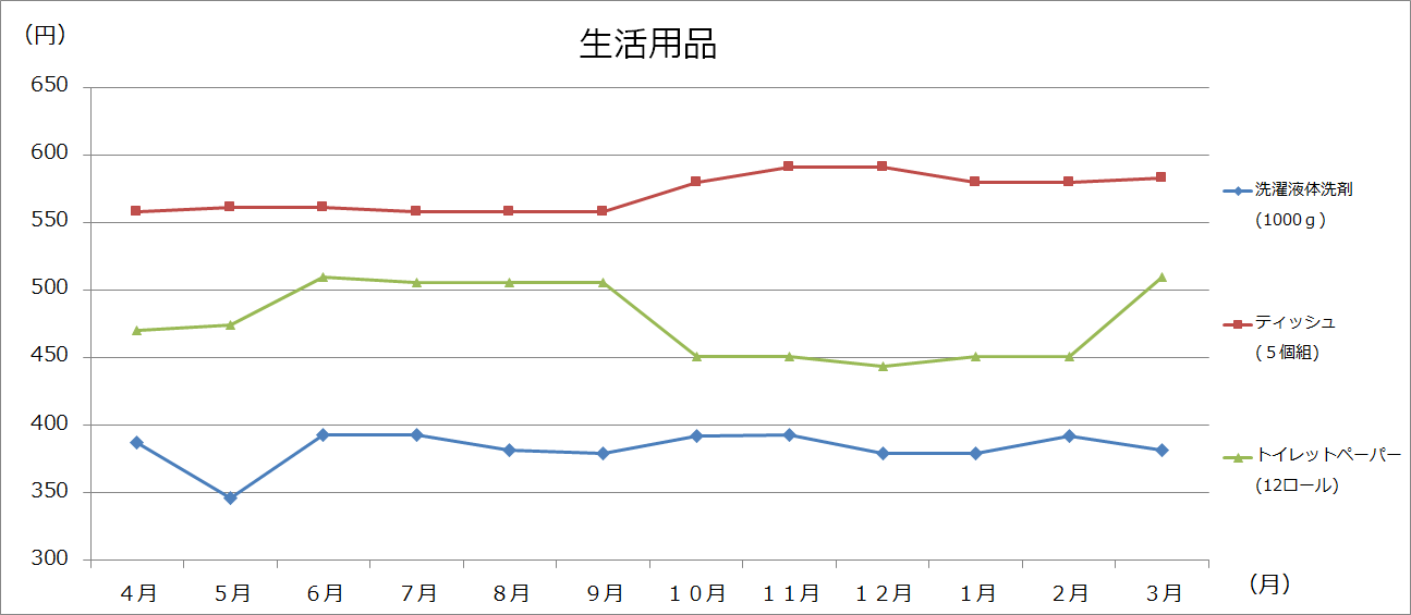 美幌町内価格動向調査（大型3店舗の価格：グラフ）の画像９