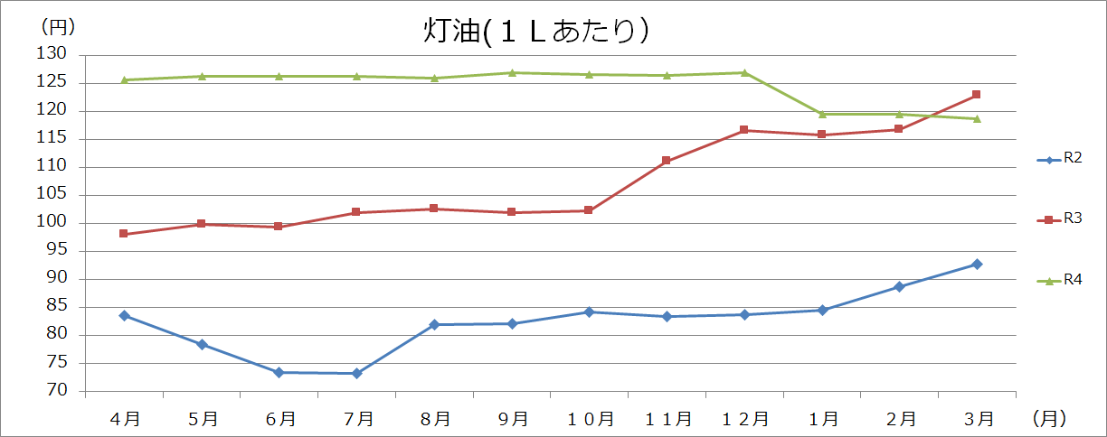 灯油グラフの画像