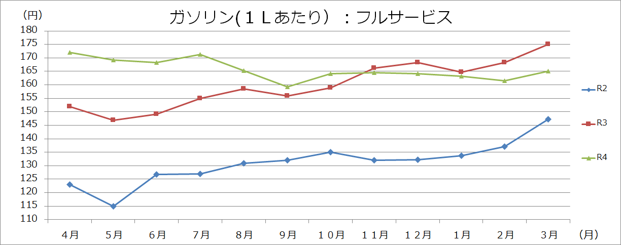 ガソリングラフの画像1