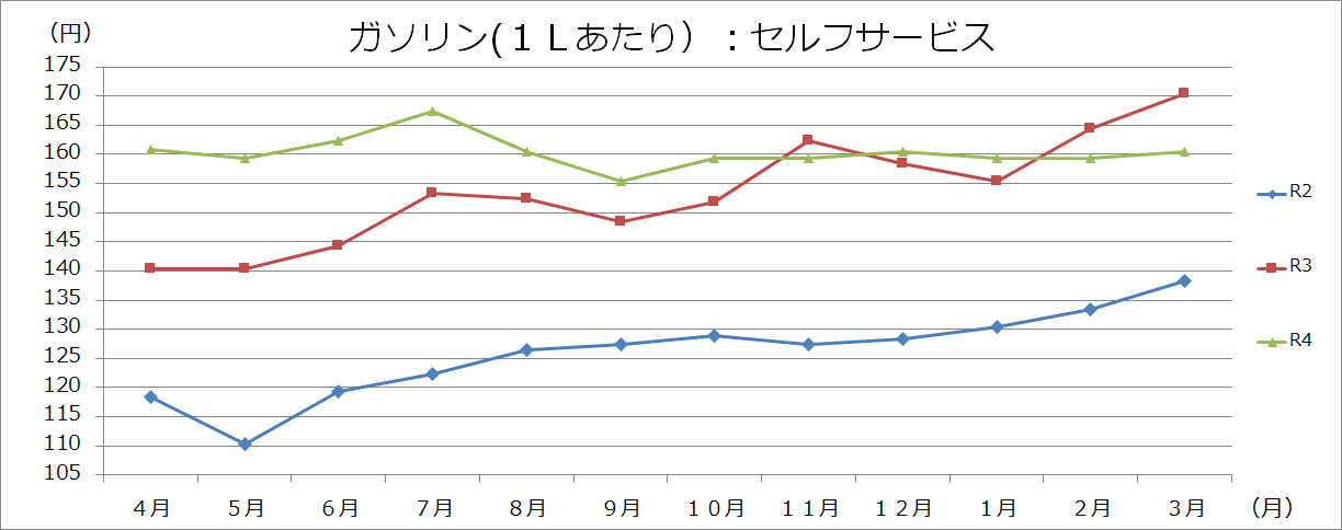 ガソリングラフの画像2