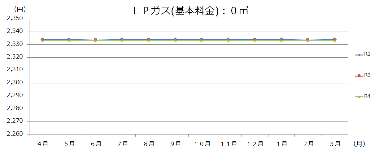 LPガス の画像1