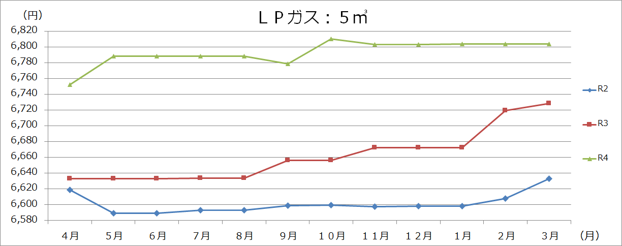 LPガス の画像2