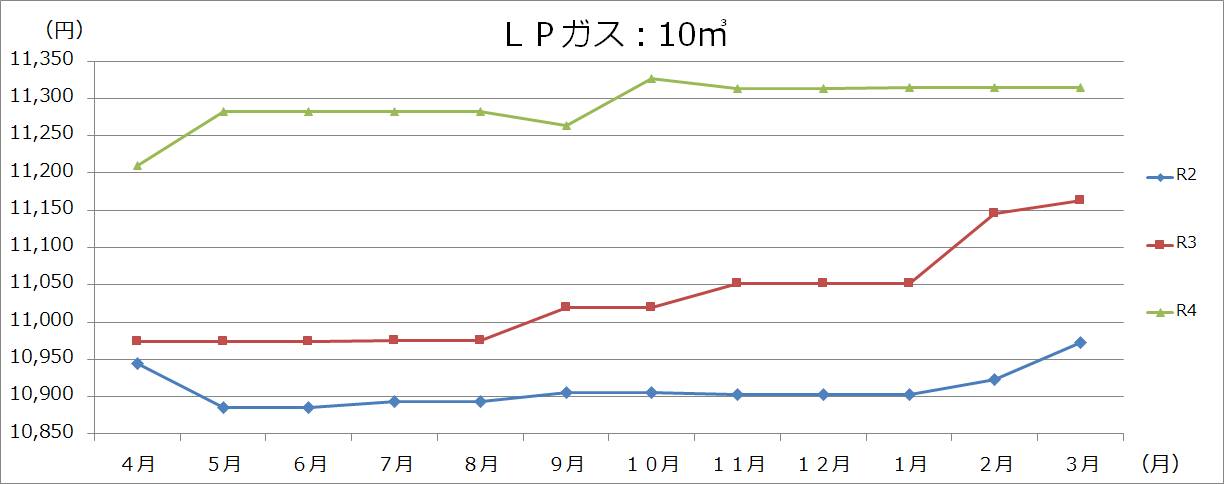 LPガス の画像3