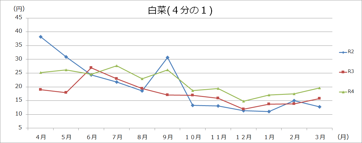 野菜類グラフ(100gあたり)の画像1