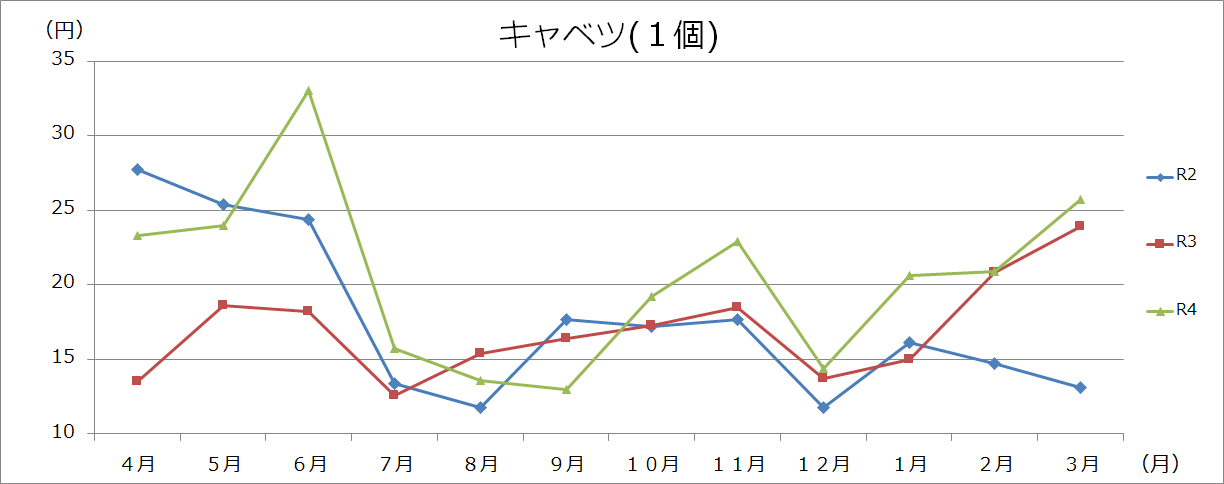 野菜類グラフ(100gあたり)の画像2
