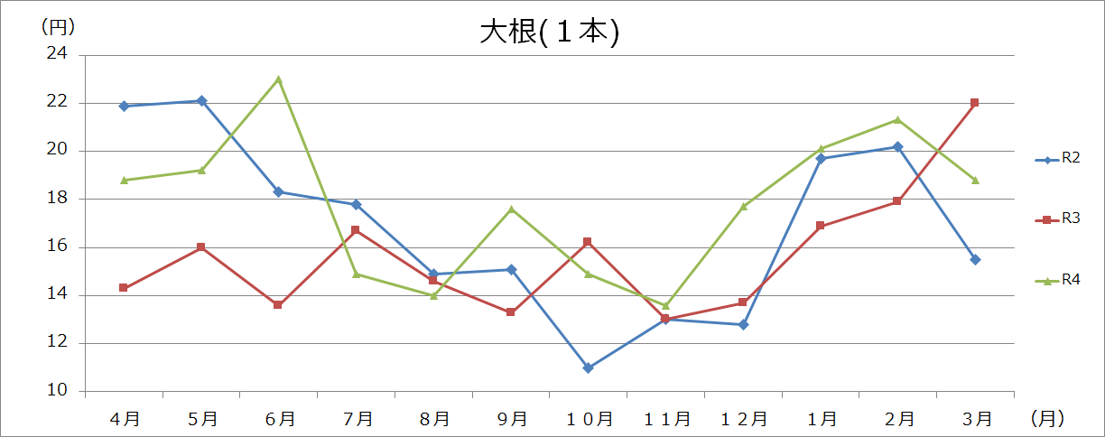 野菜類グラフ(100gあたり)の画像3