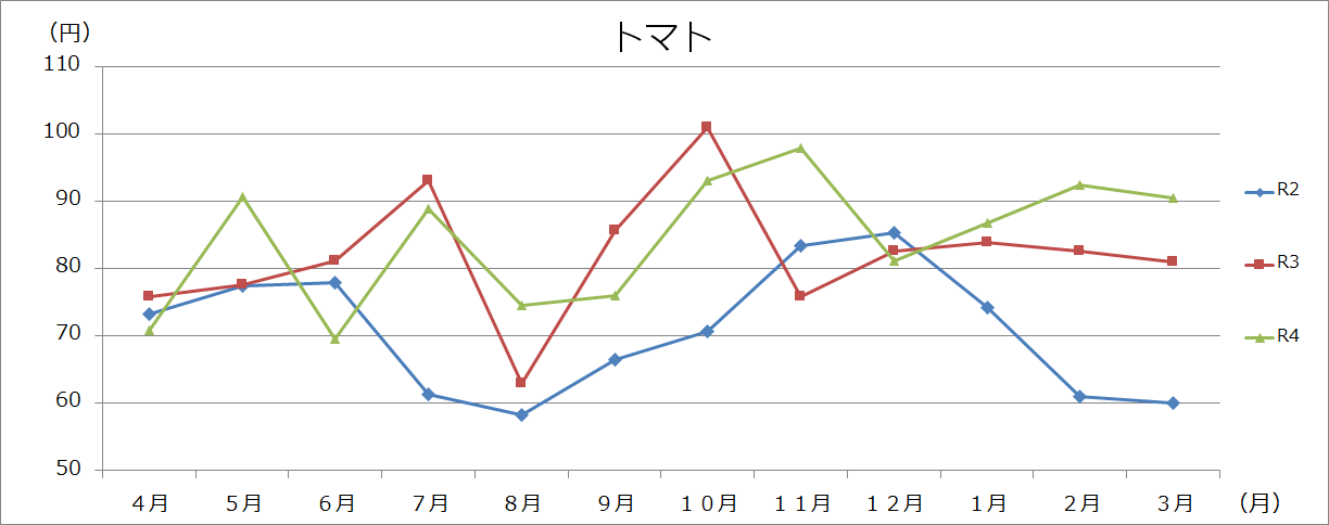 野菜類グラフ(100gあたり)の画像5