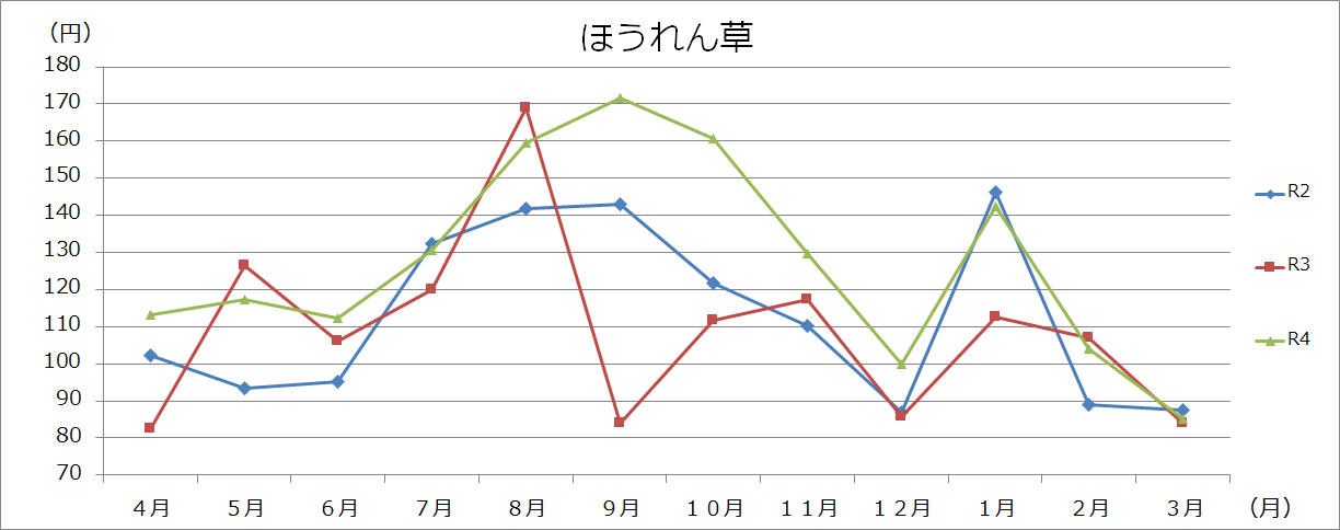 野菜類グラフ(100gあたり)の画像6