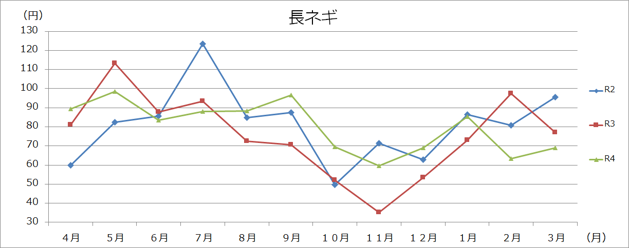 野菜類グラフ(100gあたり)の画像7