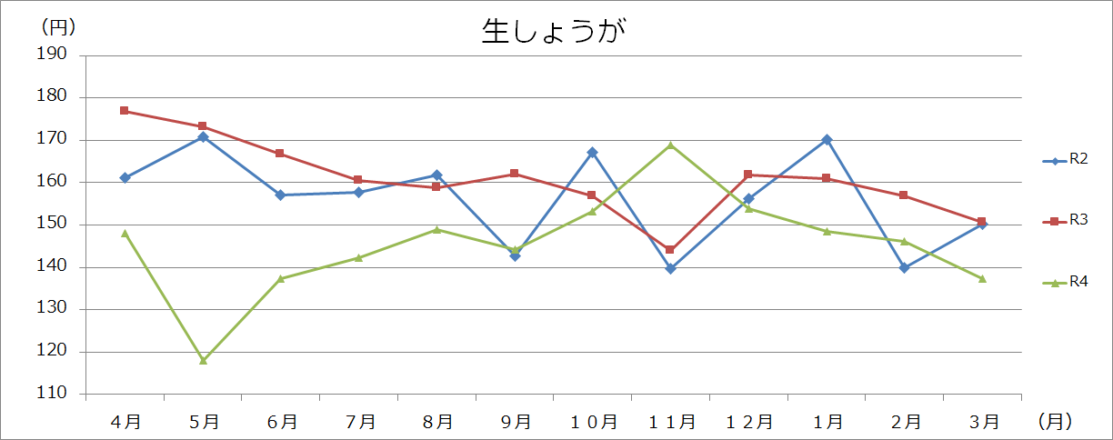野菜類グラフ(100gあたり)の画像10