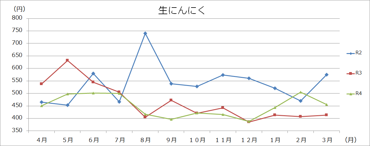 野菜類グラフ(100gあたり)の画像11
