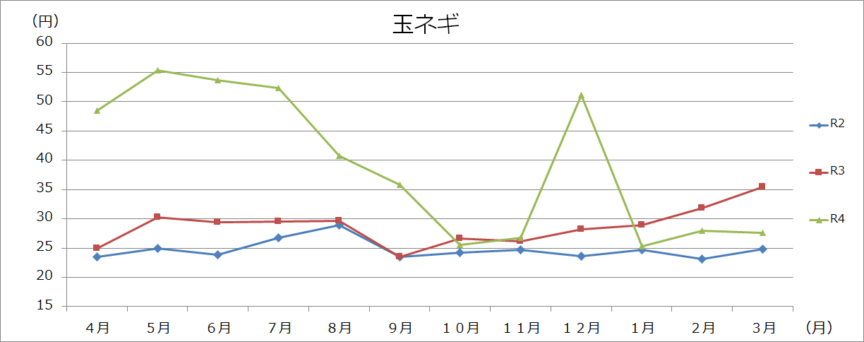野菜類グラフ(100gあたり)の画像12