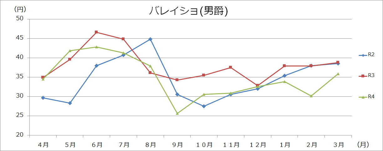 野菜類グラフ(100gあたり)の画像13