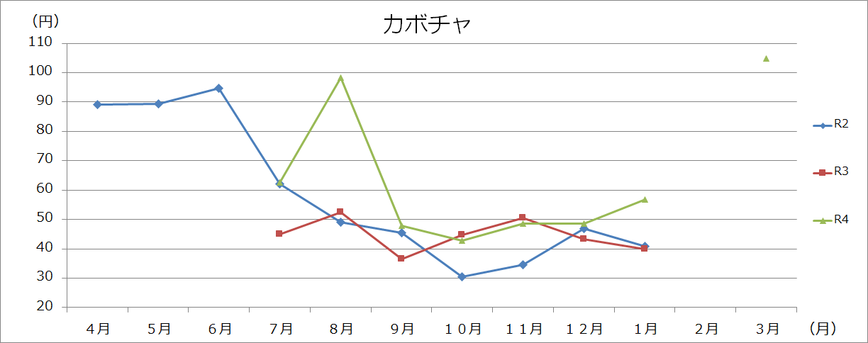 野菜類グラフ(100gあたり)の画像14