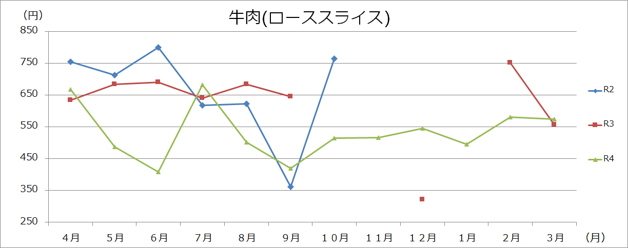 肉類グラフ（100gあたり）の画像1
