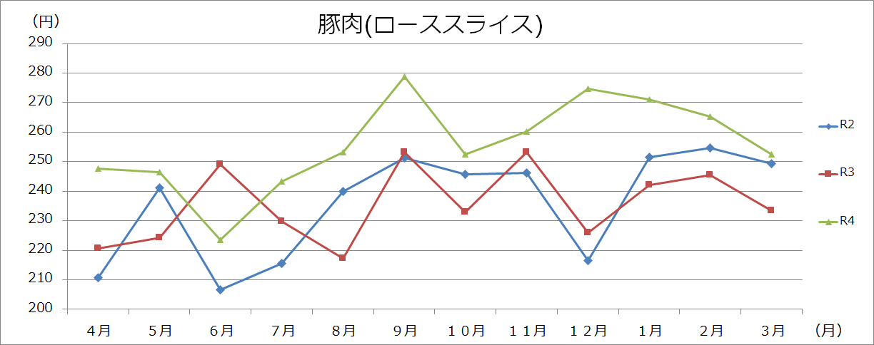 肉類グラフ（100gあたり）の画像2