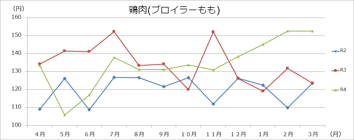 肉類グラフ（100gあたり）の画像3