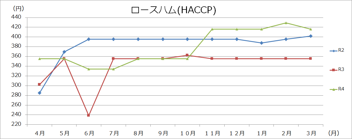 肉類グラフ（100gあたり）の画像4