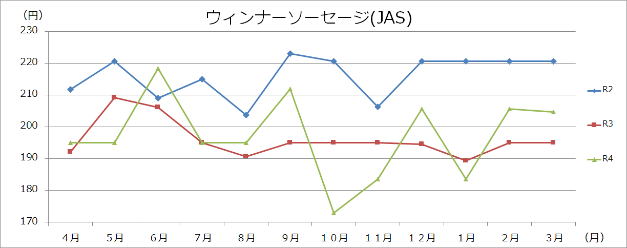 肉類グラフ（100gあたり）の画像5