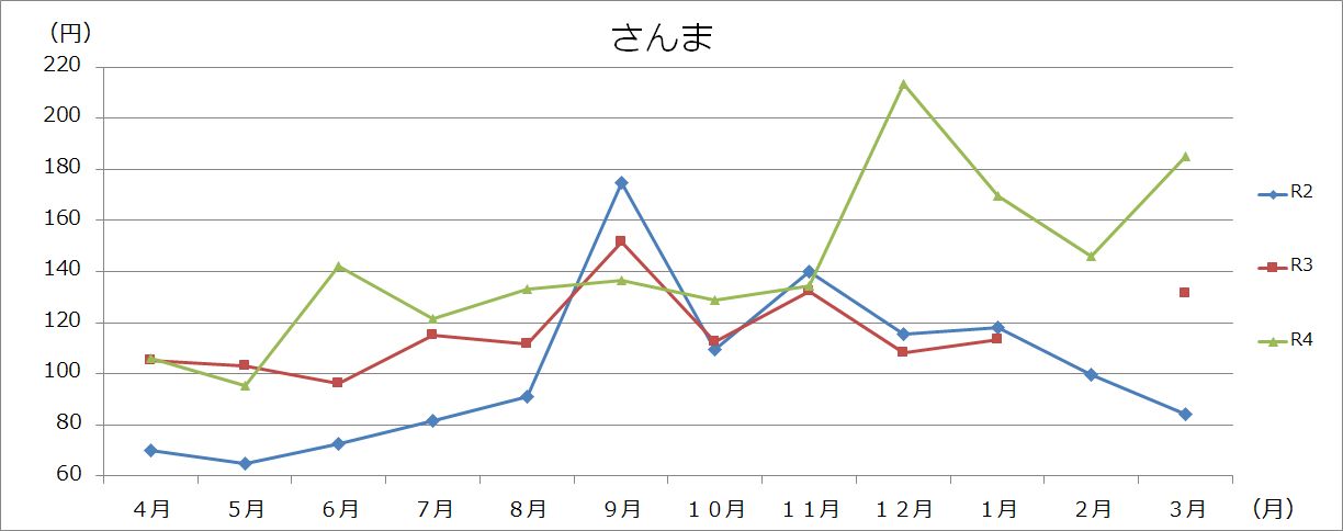 魚介類グラフ(100gあたり)の画像1