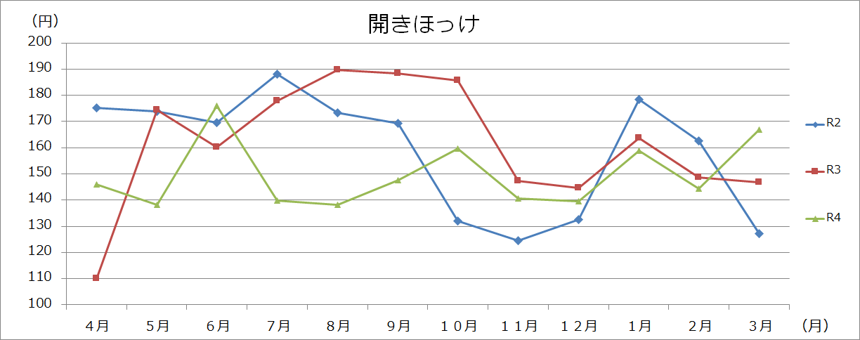 魚介類グラフ(100gあたり)の画像2