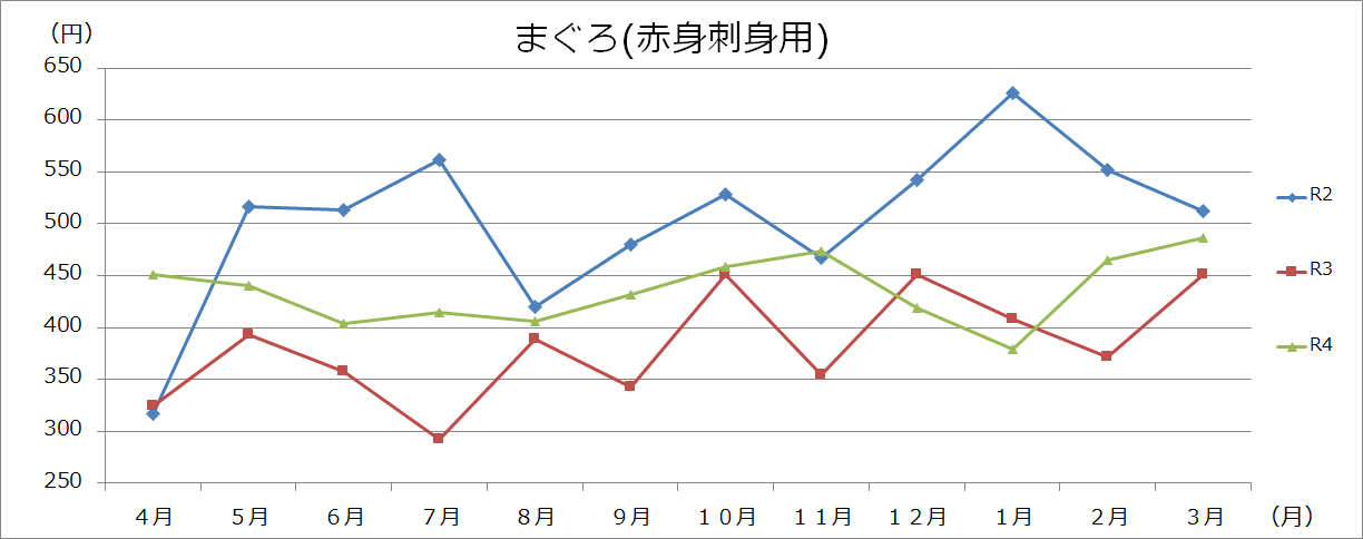 魚介類グラフ(100gあたり)の画像3