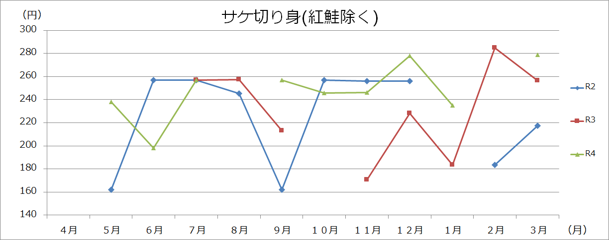 魚介類グラフ(100gあたり)の画像4