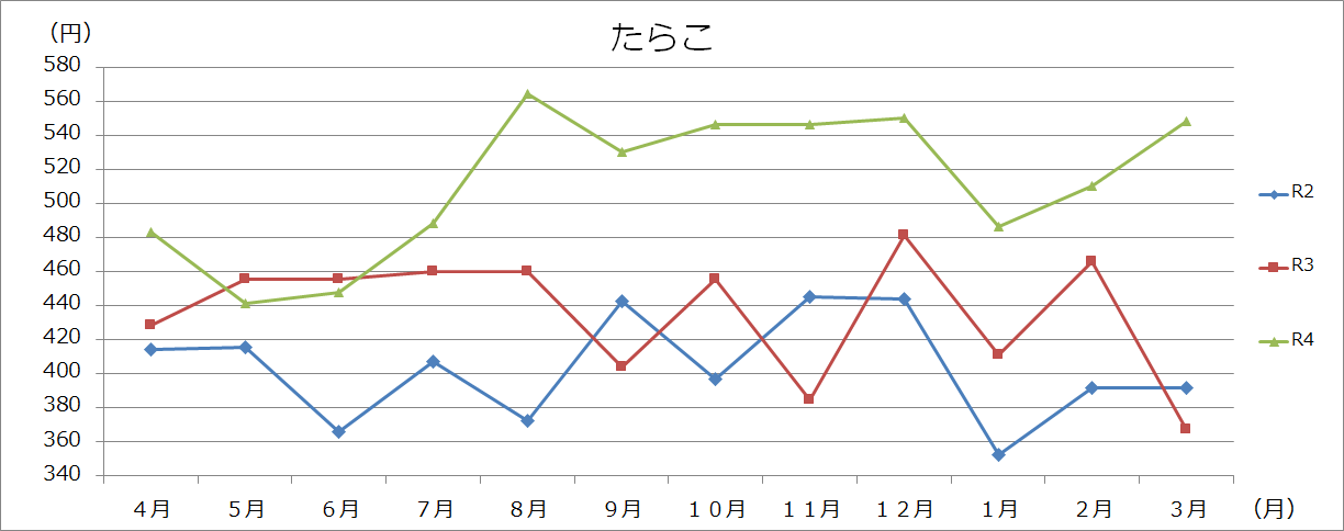魚介類グラフ(100gあたり)の画像5