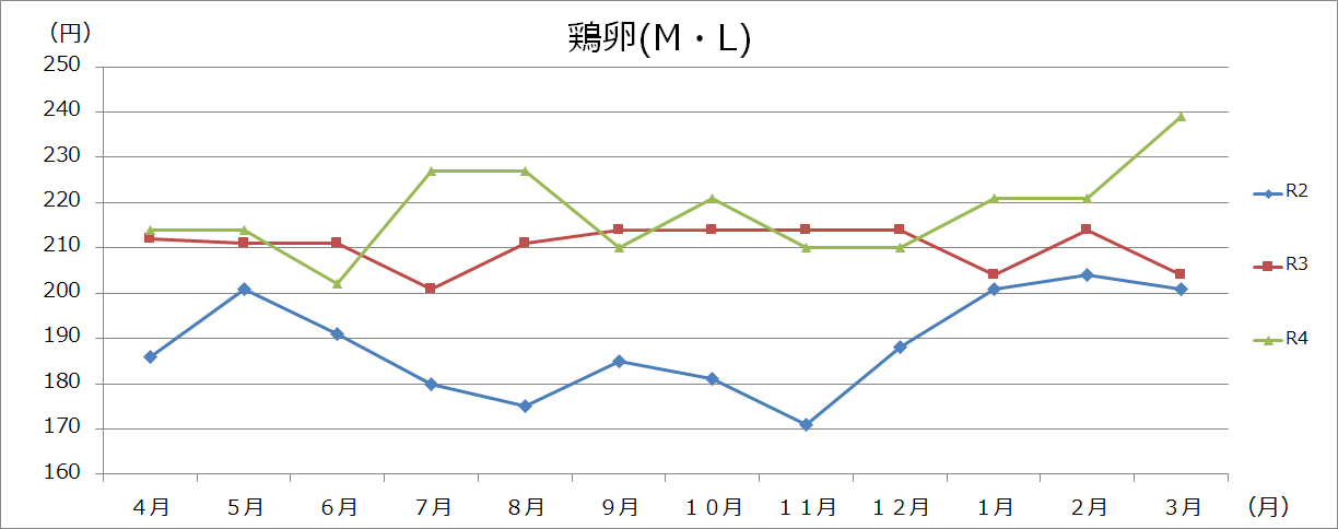 卵・乳製品グラフの画像1