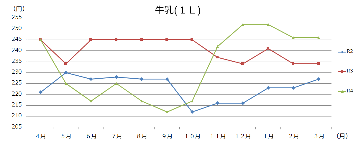 卵・乳製品グラフの画像2