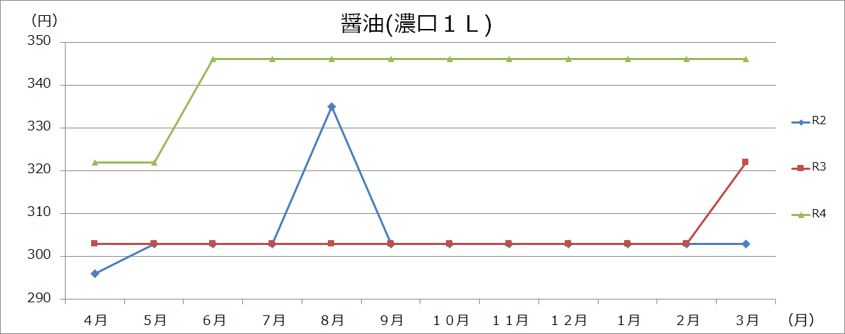 豆類グラフの画像2