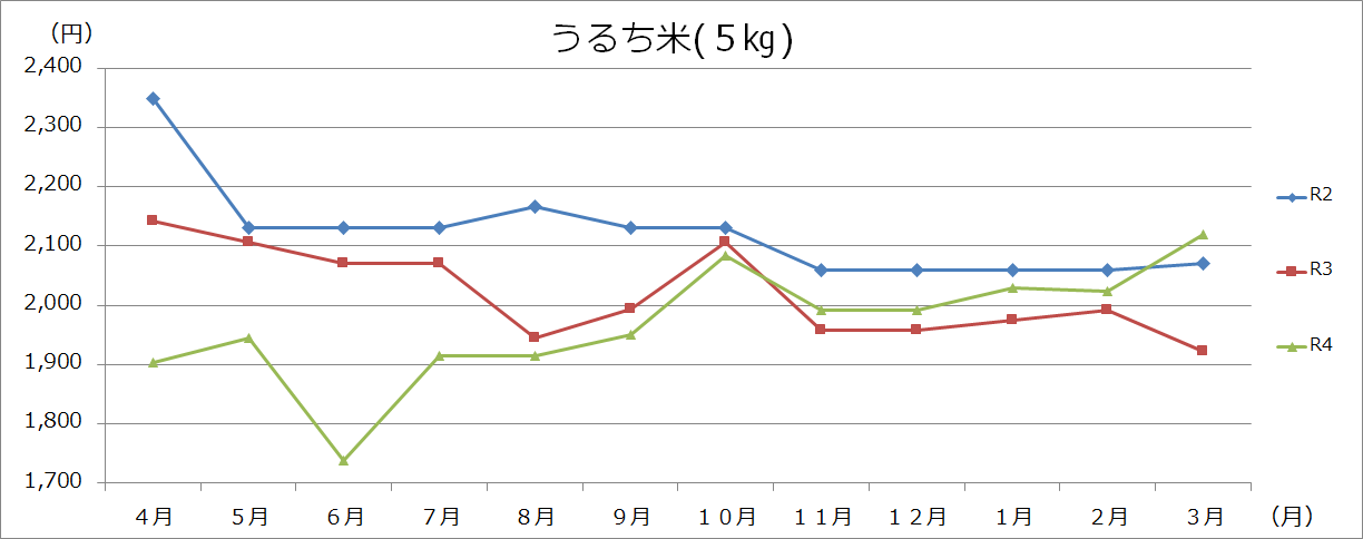 米類グラフの画像