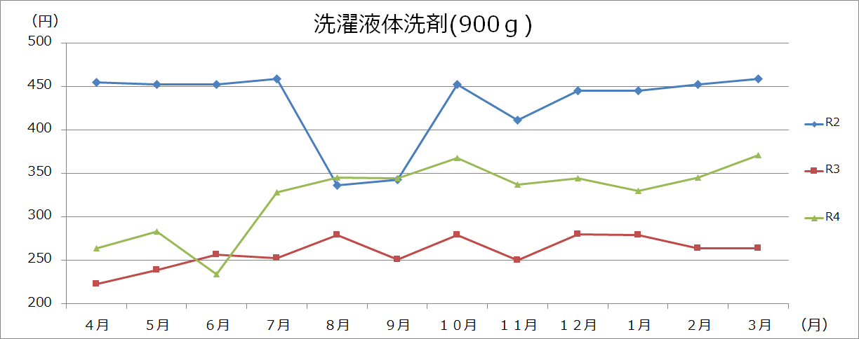 生活用品グラフの画像1