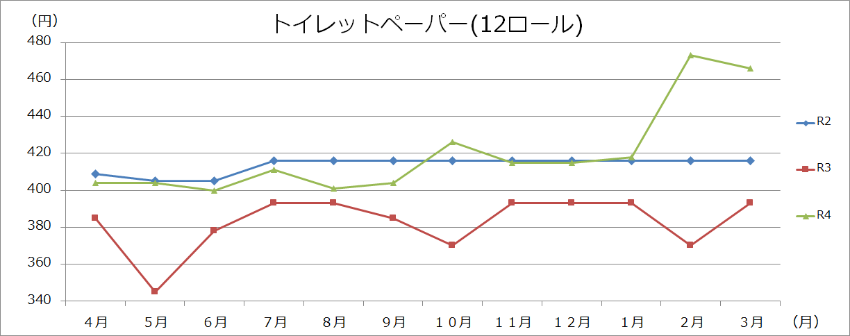 生活用品グラフの画像3