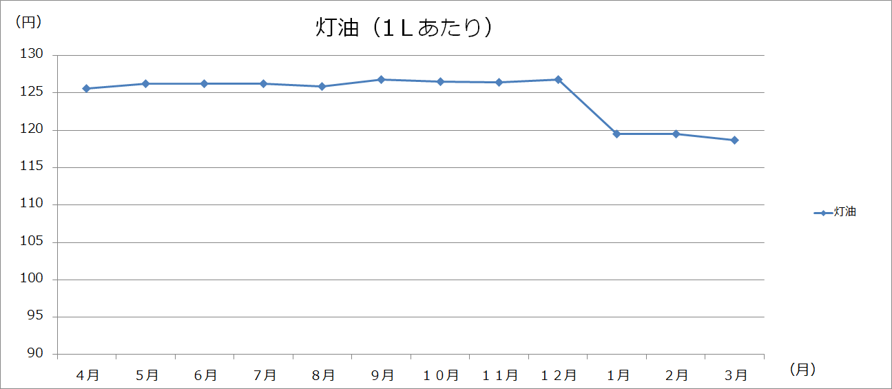 美幌町内価格動向調査（灯油・ガソリン・LPガスの価格：グラフ）の画像1