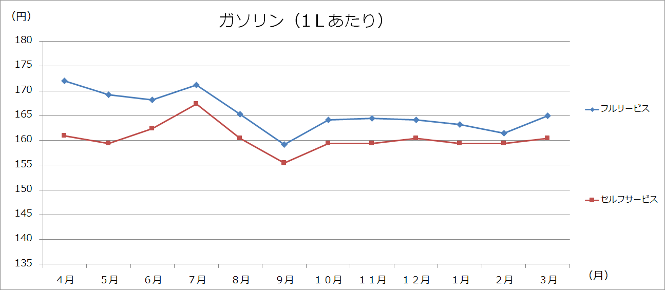美幌町内価格動向調査（灯油・ガソリン・LPガスの価格：グラフ）の画像2