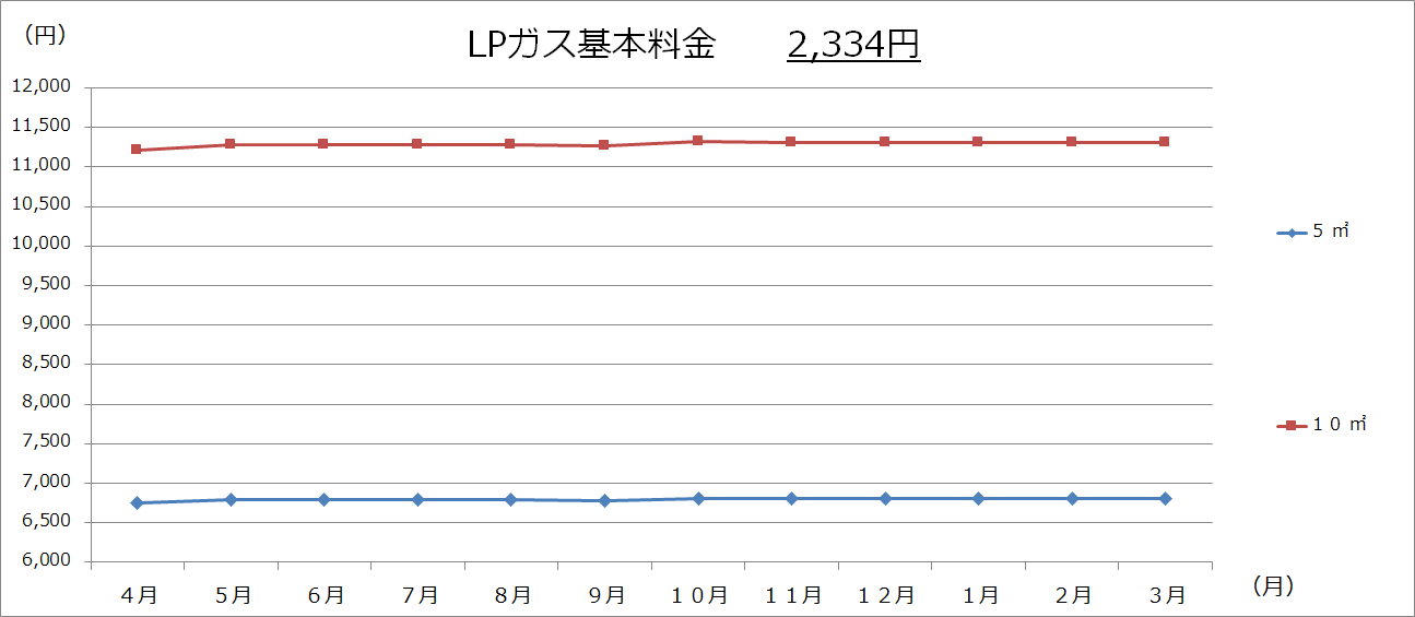 美幌町内価格動向調査（灯油・ガソリン・LPガスの価格：グラフ）の画像3