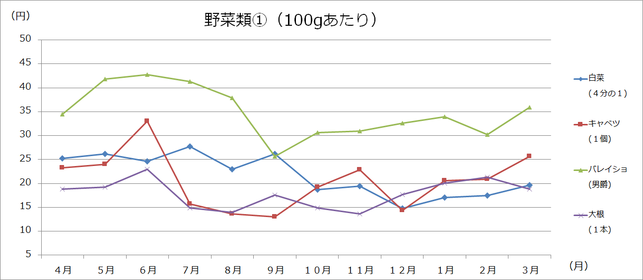 美幌町内価格動向調査（大型3店舗の価格：グラフ）の画像1